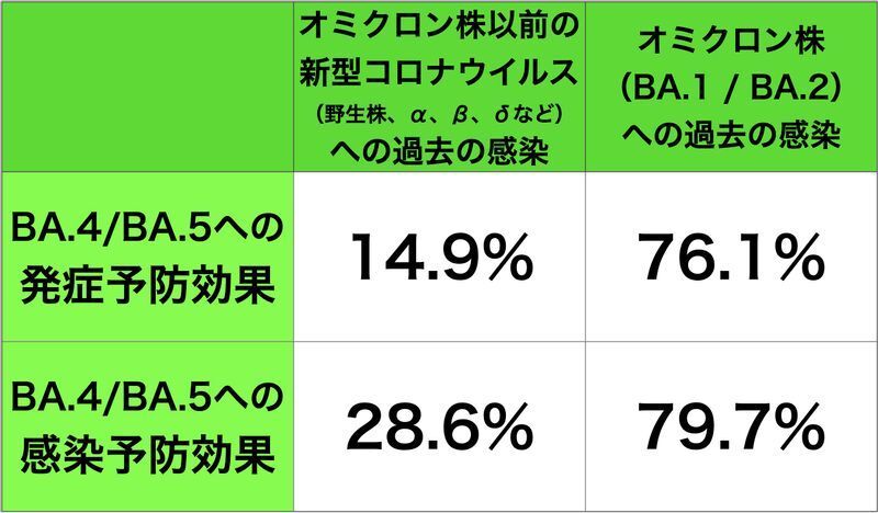 オミクロン株前の変異株、オミクロン株BA.1/BA.2に感染した人の、BA.5/BA.5に対する効果（doi: https://doi.org/10.1101/2022.07.11.22277448）