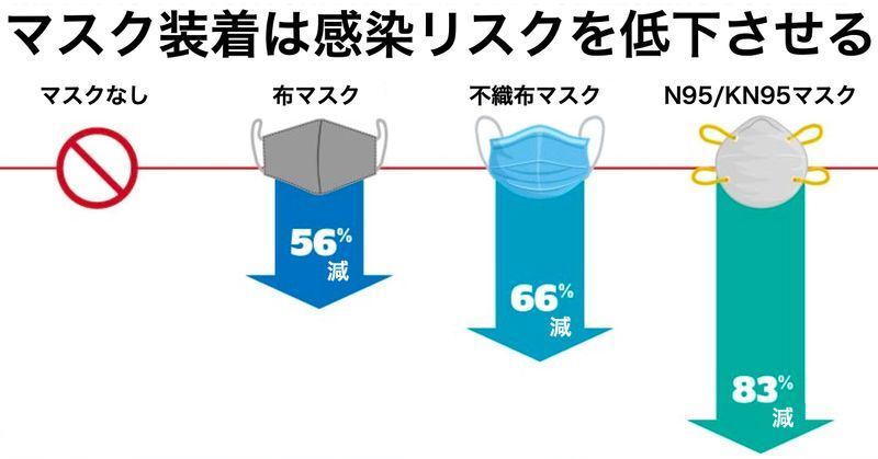 マスクの種類と感染予防効果（MMWR Morb Mortal Wkly Rep 2022;71:212–216.より ）