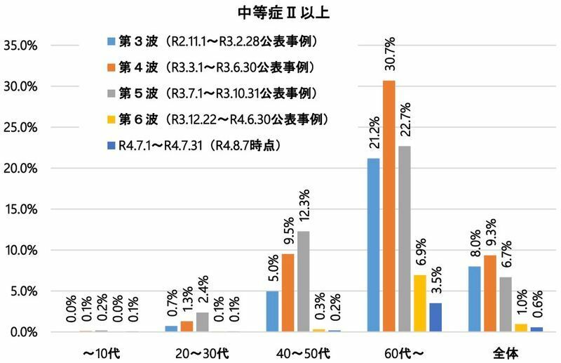 第3波〜第7波までの広島県の新型コロナ感染者の年代別の重症化の頻度（広島県健康福祉局資料より）