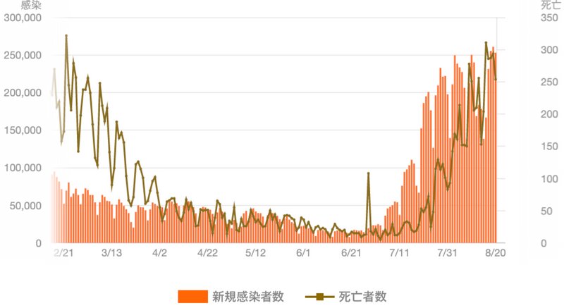 日本国内の新型コロナ新規感染者数と死亡者数の推移（Yahoo!JAPAN 新型コロナウイルス感染症まとめより）
