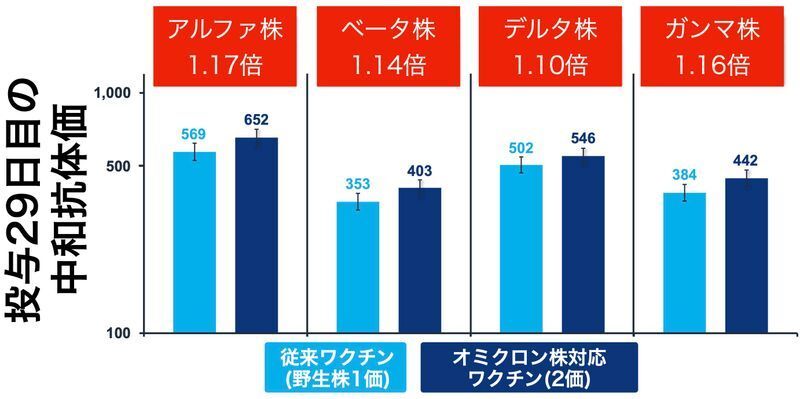 モデルナ社の従来ワクチンと2価ワクチンの変異株に対する投与29日目の中和抗体価（CDC.ACIP2022年9月1日会議資料より）