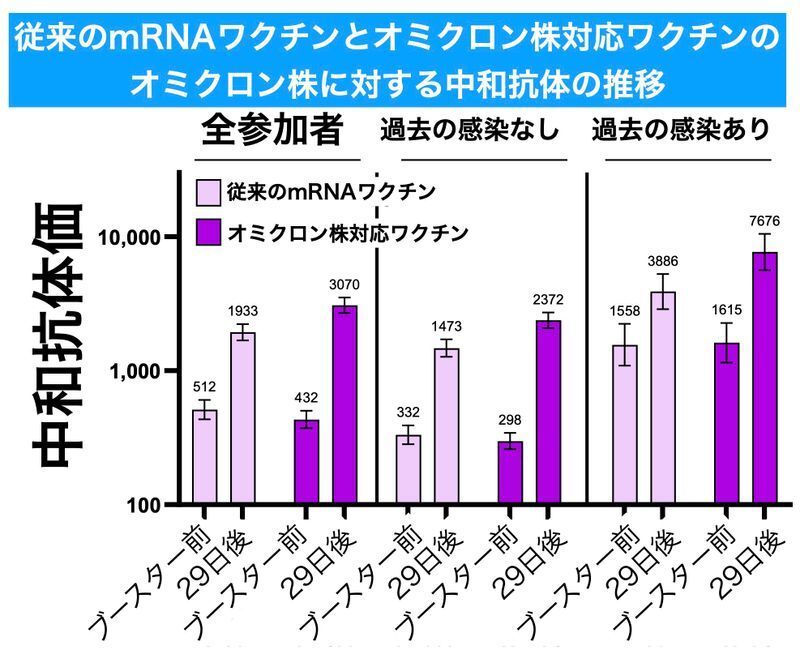 モデルナ社の従来のワクチンとオミクロン株対応ワクチンを接種した前後のオミクロン株に対する中和抗体推移(doi: https://doi.org/10.1101/2022.06.24.22276703)