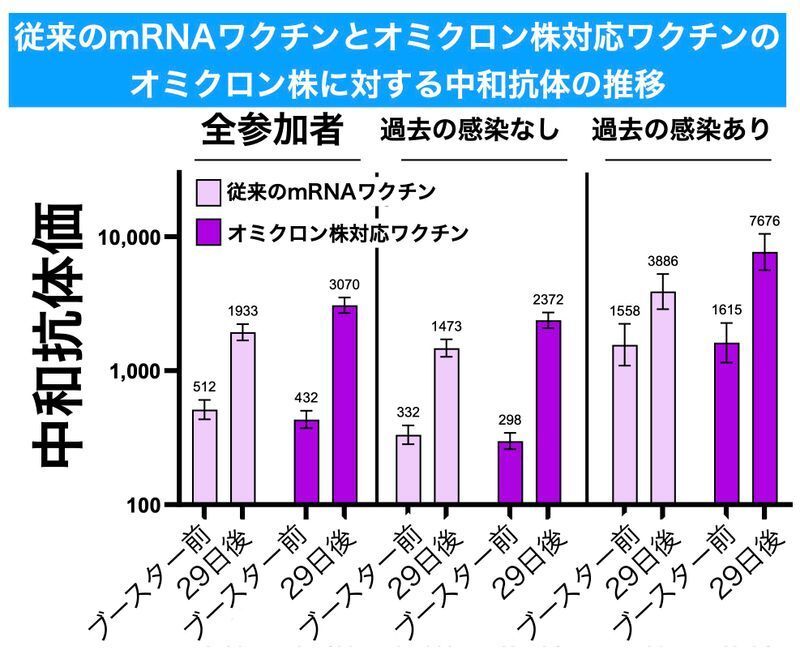 モデルナ社の従来のワクチンとオミクロン株対応ワクチンを接種した前後のオミクロン株に対する中和抗体推移（doi: https://doi.org/10.1101/2022.06.24.22276703）