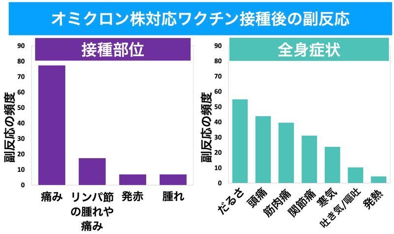 モデルナ社のオミクロン株対応ワクチンの副反応の頻度（CDC.ACIP2022年9月1日会議資料より）