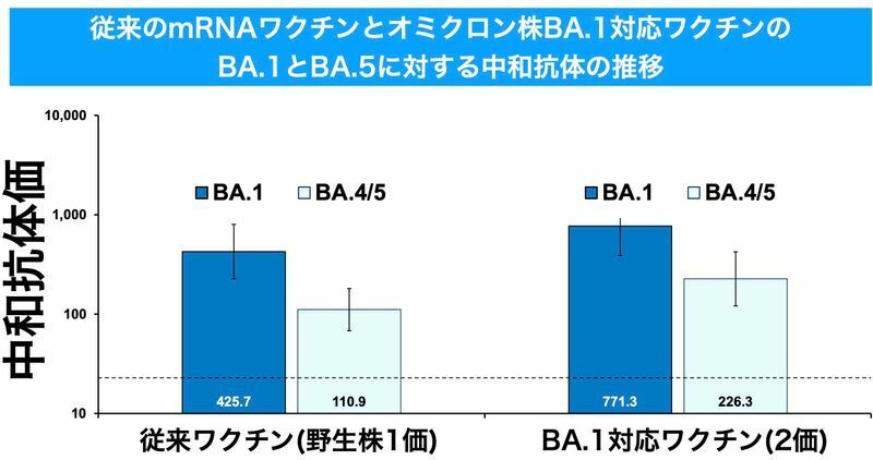 従来のmRNAワクチンとオミクロン株BA.1対応ワクチンのBA.1とBA.5に対する中和抗体の推移（CDC.ACIP2022年9月1日会議資料より）