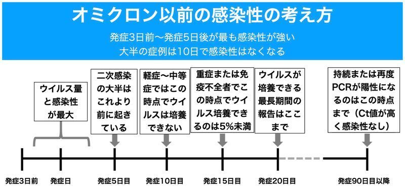 オミクロン以前の感染性の考え方(Clin Infect Dis. 2021 Apr 26;72(8):1467-1474. を筆者加筆)