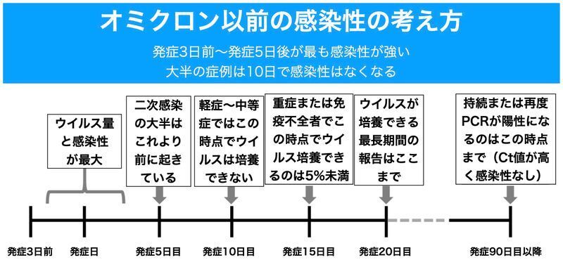 オミクロン以前の感染性の考え方（Clin Infect Dis. 2021 Apr 26;72(8):1467-1474. を筆者加筆）