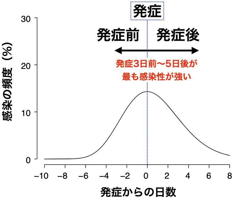 オミクロン以前の新型コロナ感染者の感染性のピーク（https://doi.org/10.1038/s41591-020-0869-5を筆者加筆）