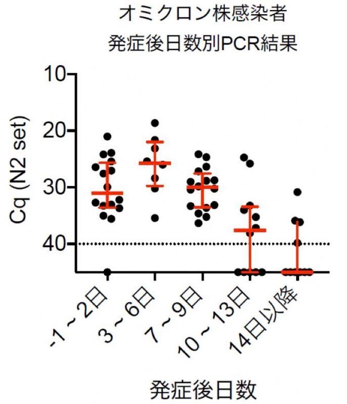 発症からの日数と感染者のウイルス量の推移(第92回新型コロナウイルス感染症対策アドバイザリーボード資料)