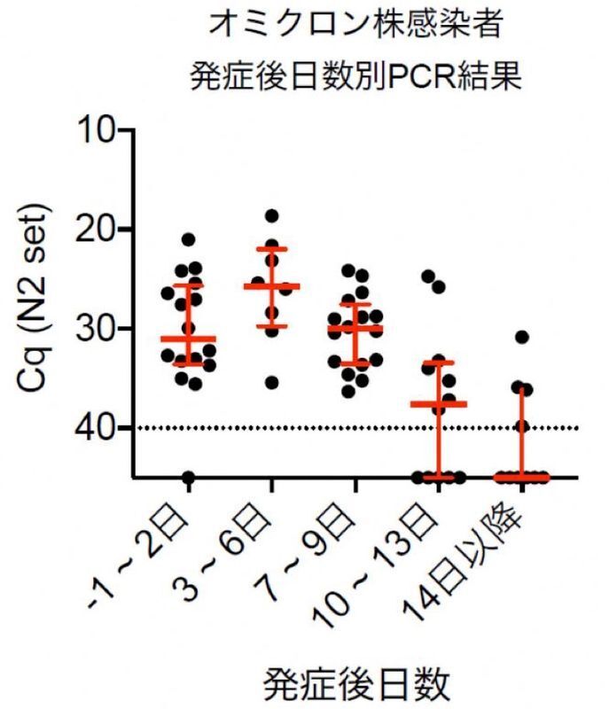 発症からの日数と感染者のウイルス量の推移（第92回新型コロナウイルス感染症対策アドバイザリーボード資料）