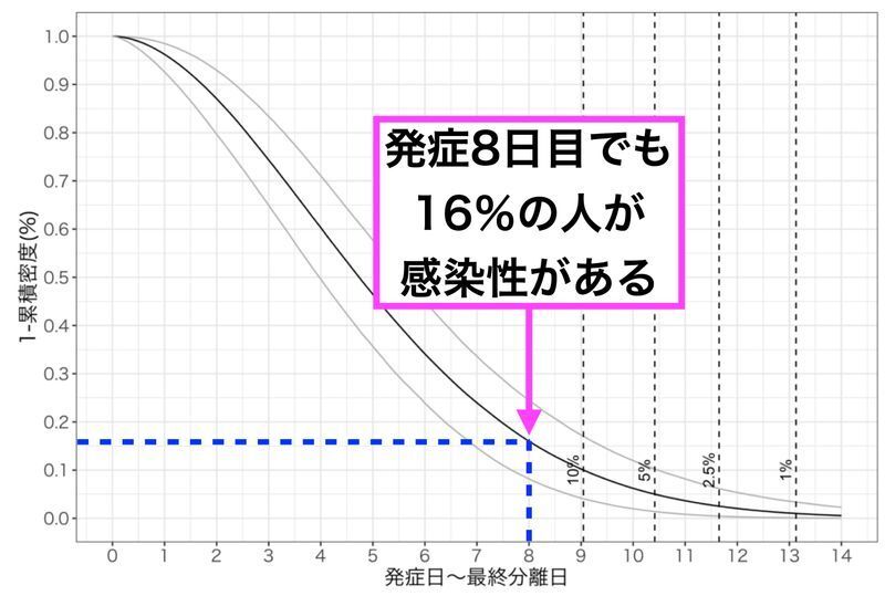 オミクロン株の感染者のうち発症日から感染性があるウイルスが分離される人の割合の推移（第98回新型コロナウイルス感染症対策アドバイザリーボード資料より筆者加筆）