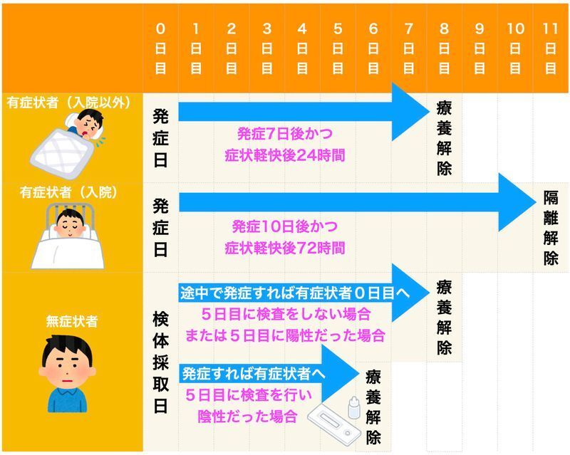 有症状者および無症状者の療養期間（筆者作成）