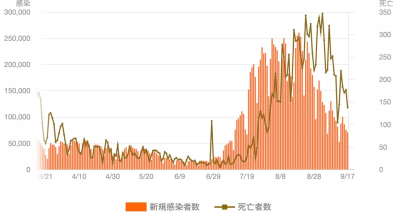 日本での新型コロナ新規感染者数と死亡者数の推移（Yahoo!JAPANより）