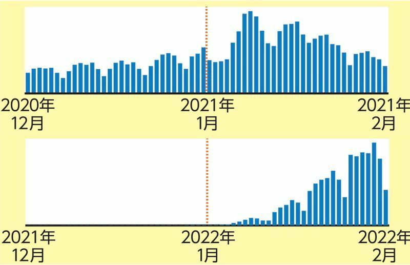 2020年から2022年にかけての冬の新型コロナの流行状況（厚生労働省資料より）