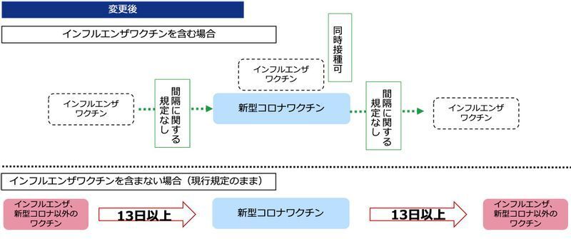 新型コロナワクチンとインフルエンザワクチンとの接種間隔（厚生労働省資料より）