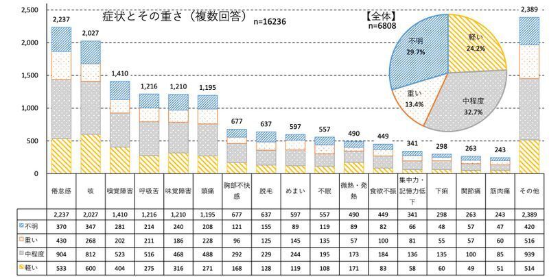 大阪府新型コロナ受診相談センターにおける後遺症相談件数の症状の内訳（大阪府資料より）