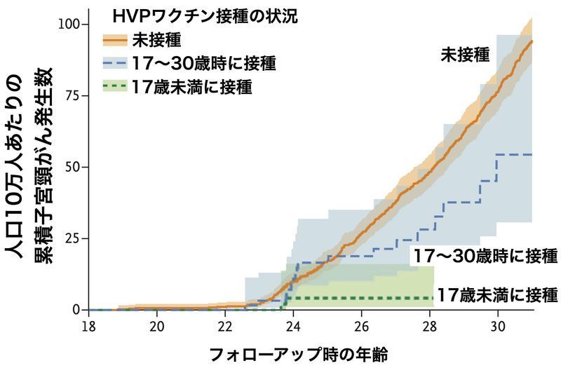 スウェーデンで行われたHPVワクチンの子宮頸がん予防効果についての研究（N Engl J Med 2006; 354:2645-2654より）