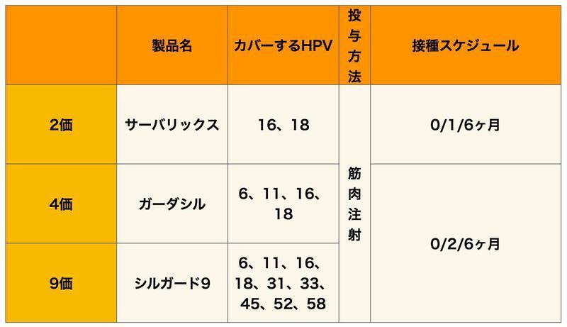 3つのHPVワクチンの比較(筆者作成)