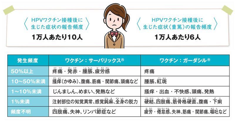 HPVワクチンの副反応（厚生労働省「ヒトパピローマウイルス感染症とは」より）