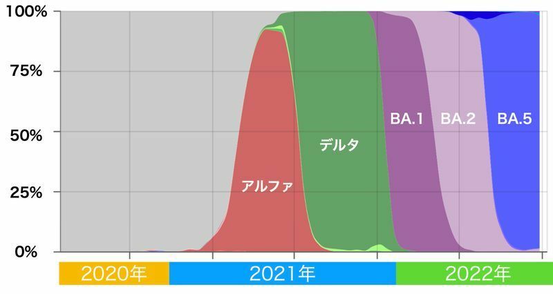 日本での変異株の移り変わり（https://covariants.org/より作成）