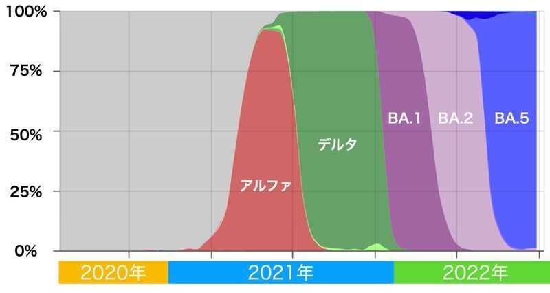 日本での変異株の移り変わり(https://covariants.org/より作成)