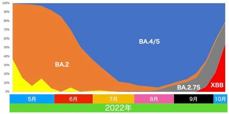 シンガポールにおけるそれぞれの変異株の割合の推移（シンガポール保健省資料より）