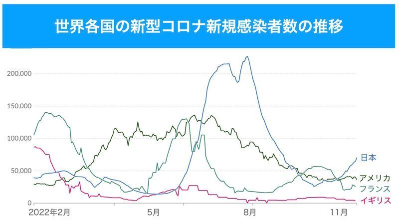 日本、アメリカ、フランス、イギリスの新型コロナ新規感染者数の推移(Our World In Dataより作成)