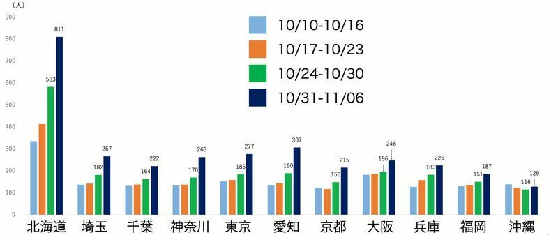各都道府県の新型コロナ新規感染者数の推移（大阪府資料より）