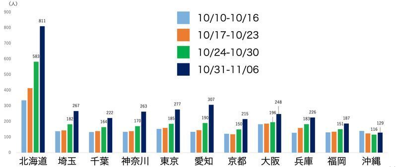 各都道府県の新型コロナ新規感染者数の推移(大阪府資料より)
