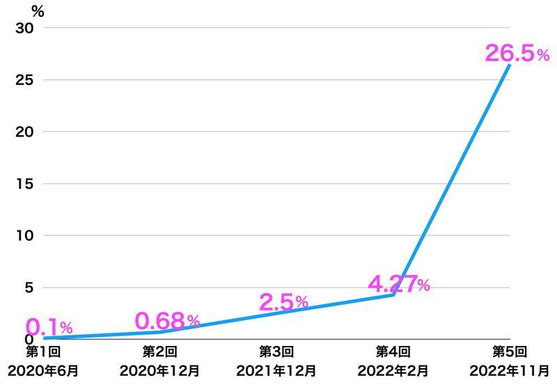 第1回〜第5回までの新型コロナの抗体陽性率の推移(厚生労働省の資料を元に筆者作成)