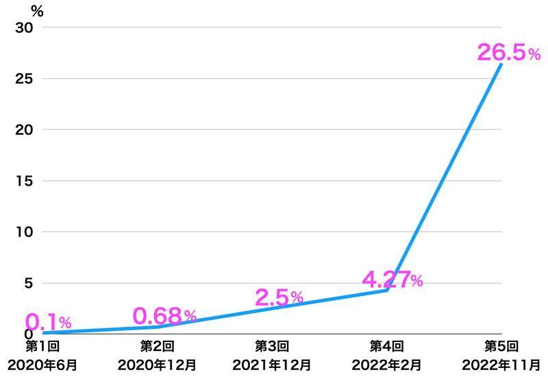 第1回〜第5回までの新型コロナの抗体陽性率の推移（厚生労働省の資料を元に筆者作成）