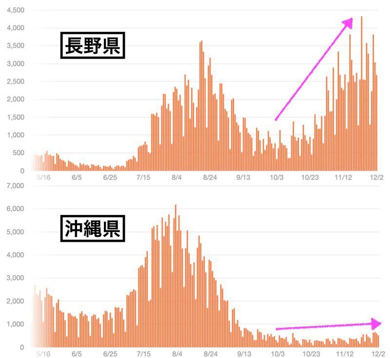 長野県と沖縄県の新型コロナ新規感染者数の推移の比較(Yahoo!JAPAN 新型コロナ関連情報より)