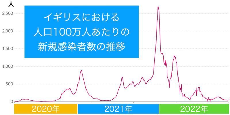 イギリスの新型コロナ新規感染者数の推移（Our World In Dataより）