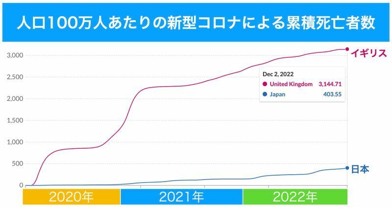 イギリスと日本の人口100万人あたりの新型コロナによる累積死亡者数の比較（Our World In Dataより）