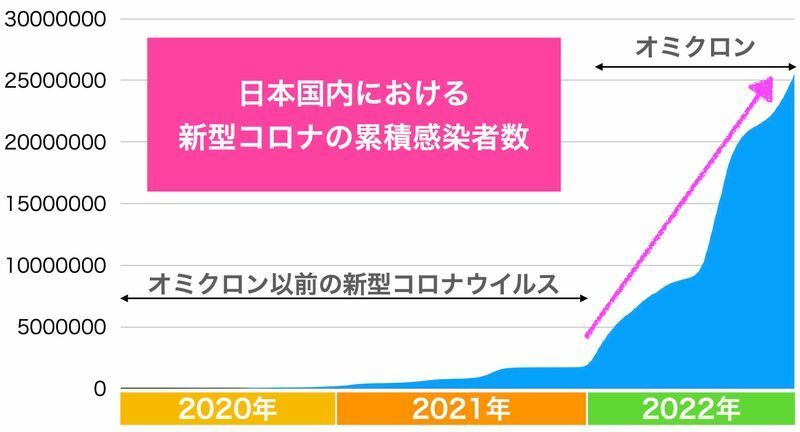 日本国内における新型コロナの累積感染者数の推移（筆者作成）
