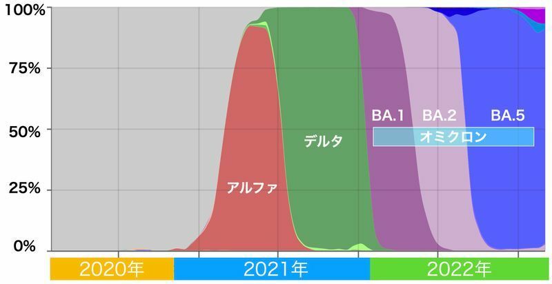 日本国内における変異株の推移（covariants.orgより）