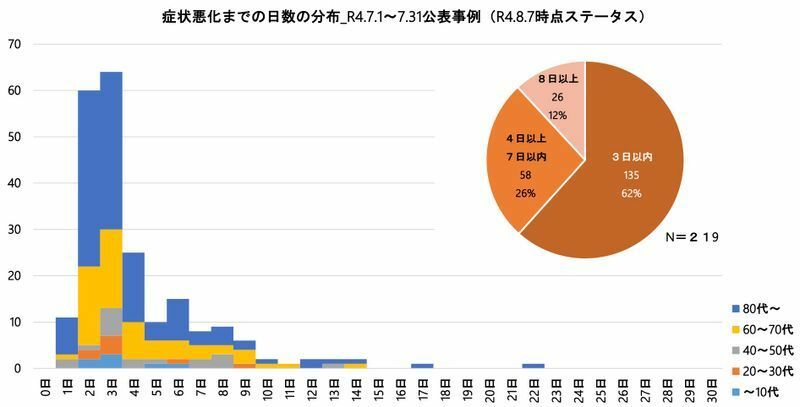 広島県の新型コロナ感染者が重症化するまでの日数の分布（広島県健康福祉局資料より）
