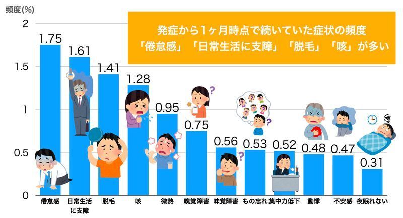 新型コロナ発症から1ヶ月時点での症状の頻度（豊中市調査より）