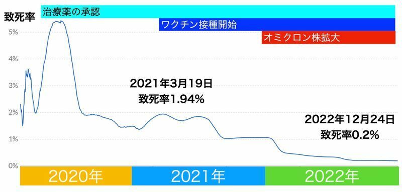 日本国内における新型コロナの致死率の推移（Our World In Dataより筆者作成）