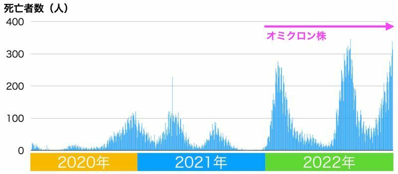 日本の新型コロナ死亡者数の推移（厚生労働省発表データから筆者作成）