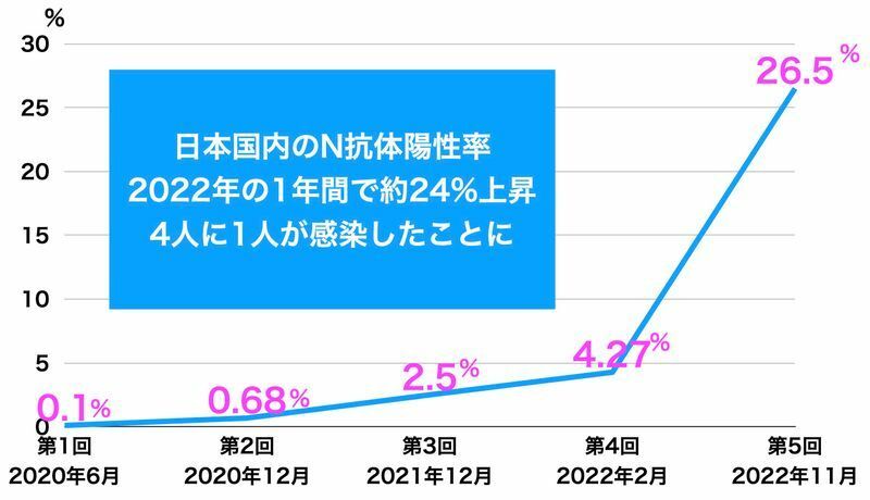 日本のN抗体陽性率の調査　過去5回の陽性率の推移（公表資料を元に筆者作成）