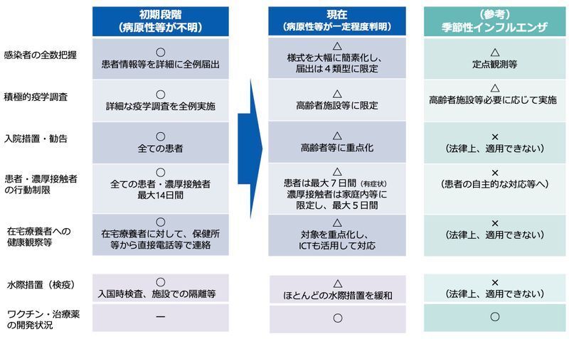 新型コロナに対する初期の対応と現在の対応（第110回新型コロナウイルス感染症対策アドバイザリーボード資料）