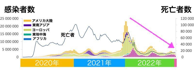 世界における新規感染者数と死亡者数の推移（WHO. Weekly epidemiological update on COVID-19 - 25 January 2023）