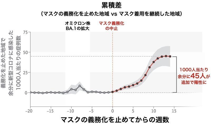 アメリカ ボストンの学校におけるマスク着用の効果を検証した研究（DOI: 10.1056/NEJMoa2211029より筆者追記）