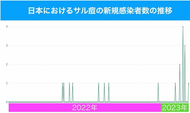日本におけるサル痘の新規感染者数の推移（Our World in Dataより）