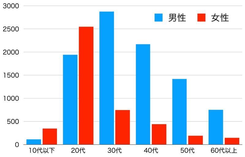 国内の梅毒患者の年齢別報告数（2022年第1四半期〜第4四半期まで 国立感染症研究所のデータより筆者作成）