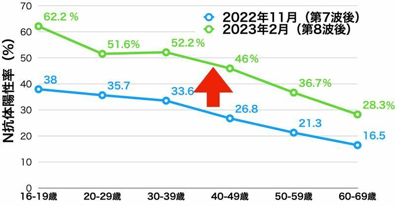 2022年11月時点および2023年2月時点での日本全国の献血者の年代別のN抗体陽性率（第108回新型コロナウイルス感染症対策アドバイザリーボードおよび第73回厚生科学審議会感染症部会を元に筆者作成）