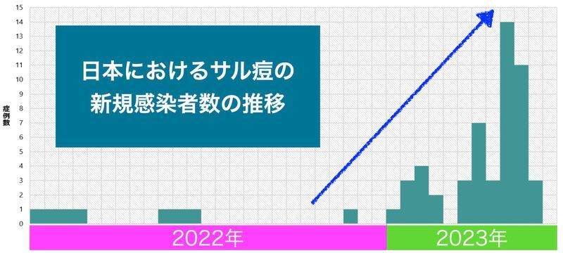 日本におけるサル痘患者の新規感染者数の推移(厚生労働省「サル痘について」より)