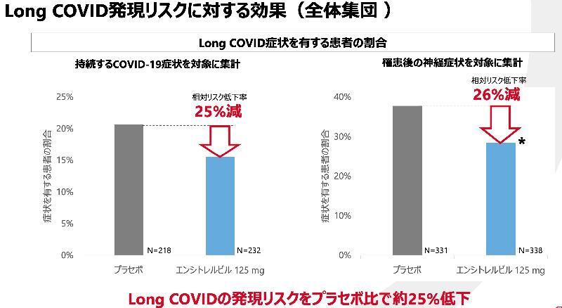 エンシトレルビルのLONG COVID発現リスクに対する効果(塩野義製薬資料「CROI 2023 フォローアップミーティング」より抜粋)