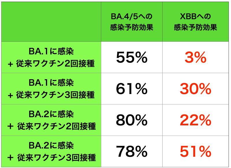 BA.1/BA.2に感染かつ従来のmRNAワクチンを接種した状態でのBA.4/5、XBBに対する感染予防効果(Lancet Infect Dis. 2023より筆者作成)